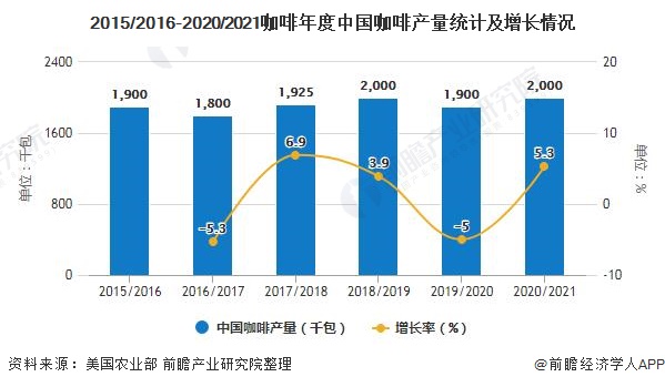 博业体育2020年中国咖啡行业市场现状及发展前景分析 21年市场规模或将突破千亿元(图1)