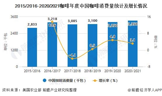 博业体育2020年中国咖啡行业市场现状及发展前景分析 21年市场规模或将突破千亿元(图2)