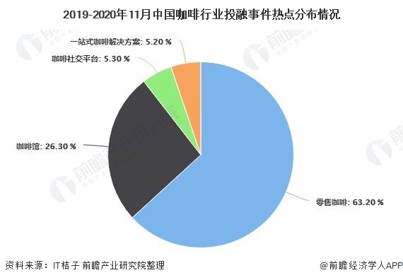 博业体育2020年中国咖啡行业市场现状及发展前景分析 21年市场规模或将突破千亿元(图4)