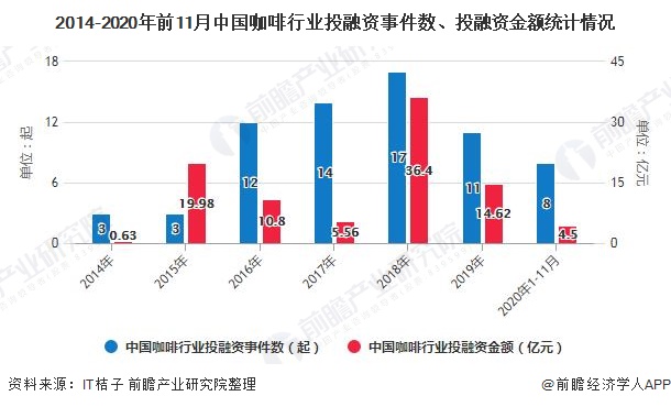 博业体育2020年中国咖啡行业市场现状及发展前景分析 21年市场规模或将突破千亿元(图3)