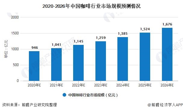 博业体育2020年中国咖啡行业市场现状及发展前景分析 21年市场规模或将突破千亿元(图6)