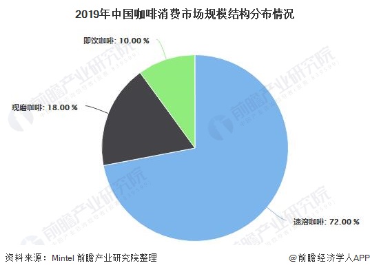 博业体育2020年中国咖啡行业市场现状及发展前景分析 21年市场规模或将突破千亿元(图5)