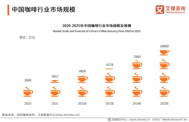 博业体育咖啡行业观察咖啡消费全面觉博业体育app平台醒增量市场缓慢开启(图2)