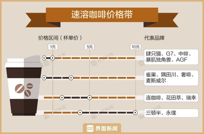 博业体育平台99元的咖啡时代最慌的是“三顿半们”(图2)