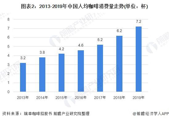 2020年中国咖啡行业发展现状和市场前景博业体育平台分析 喜爱度提升市场规模快速增长 【组图】(图2)