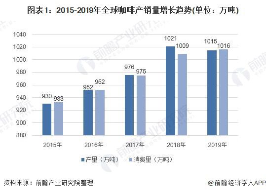 2020年中国咖啡行业发展现状和市场前景博业体育平台分析 喜爱度提升市场规模快速增长 【组图】(图1)