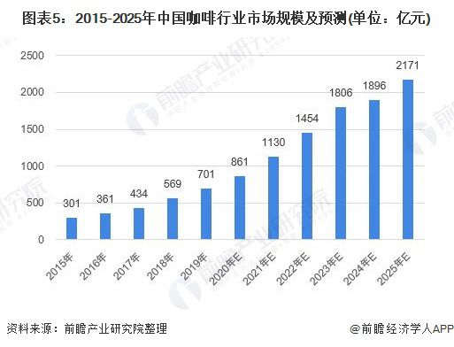 2020年中国咖啡行业发展现状和市场前景博业体育平台分析 喜爱度提升市场规模快速增长 【组图】(图5)