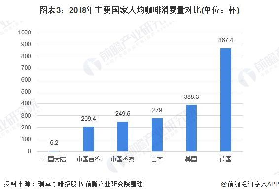 2020年中国咖啡行业发展现状和市场前景博业体育平台分析 喜爱度提升市场规模快速增长 【组图】(图3)