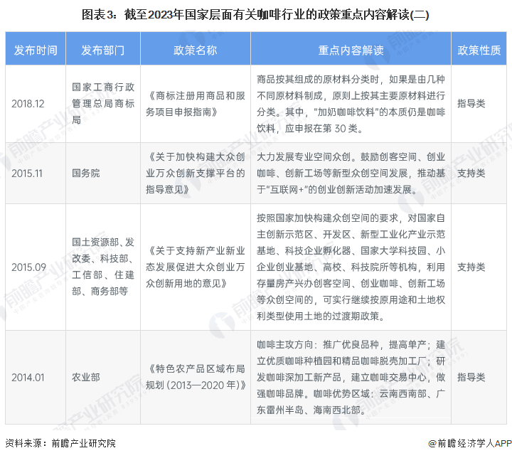 博业体育平台重磅！2023年中国及31省市咖啡行业政策汇总及解读（全）(图3)