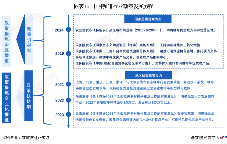 博业体育平台重磅！2023年中国及31省市咖啡行业政策汇总及解读（全）(图1)