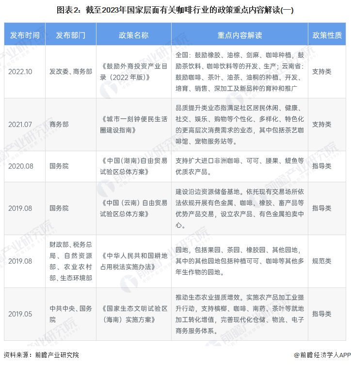 博业体育平台重磅！2023年中国及31省市咖啡行业政策汇总及解读（全）(图2)