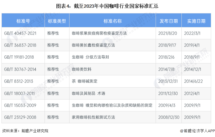 博业体育平台重磅！2023年中国及31省市咖啡行业政策汇总及解读（全）(图4)