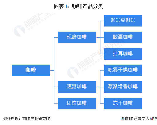 预见2023：2023年中国咖啡行业市场现状、竞争格局及发展趋势分析 构建咖啡全产业链闭环博业体育app博业体育平台(图1)