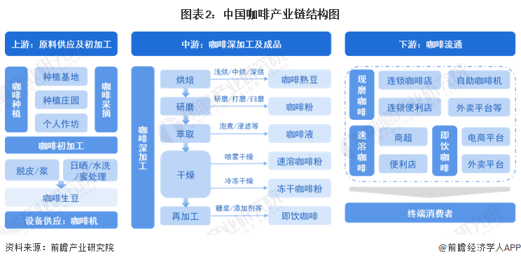 预见2023：2023年中国咖啡行业市场现状、竞争格局及发展趋势分析 构建咖啡全产业链闭环博业体育app博业体育平台(图2)