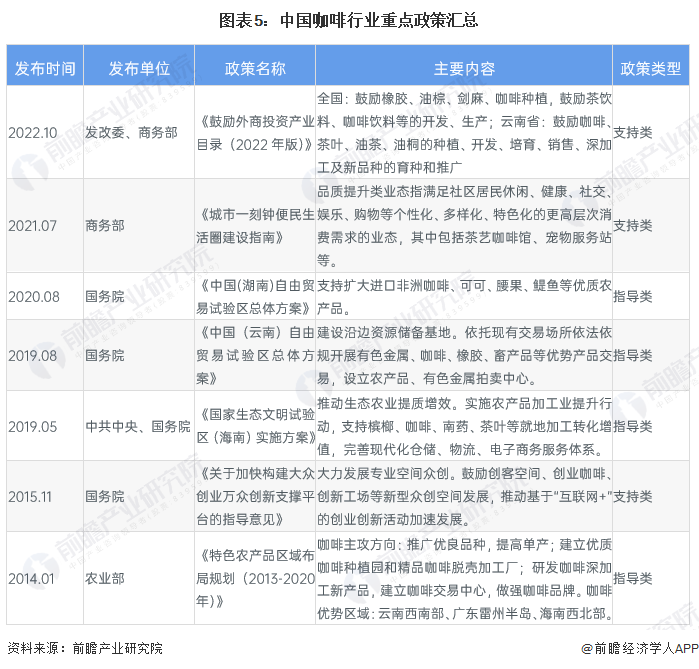 预见2023：2023年中国咖啡行业市场现状、竞争格局及发展趋势分析 构建咖啡全产业链闭环博业体育app博业体育平台(图5)