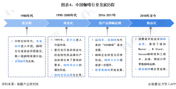 预见2023：2023年中国咖啡行业市场现状、竞争格局及发展趋势分析 构建咖啡全产业链闭环博业体育app博业体育平台(图4)