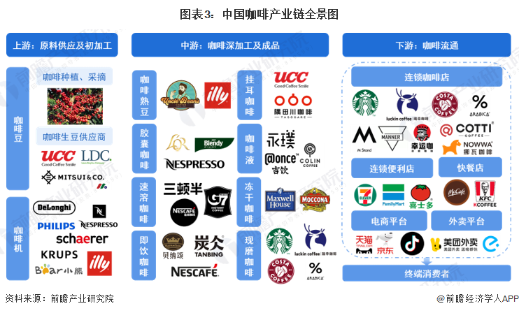 预见2023：2023年中国咖啡行业市场现状、竞争格局及发展趋势分析 构建咖啡全产业链闭环博业体育app博业体育平台(图3)