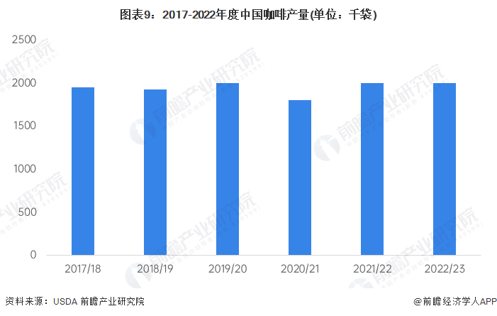 预见2023：2023年中国咖啡行业市场现状、竞争格局及发展趋势分析 构建咖啡全产业链闭环博业体育app博业体育平台(图9)