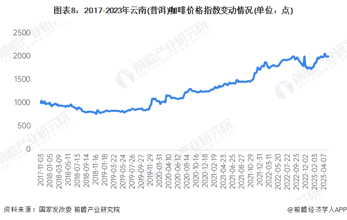 预见2023：2023年中国咖啡行业市场现状、竞争格局及发展趋势分析 构建咖啡全产业链闭环博业体育app博业体育平台(图8)