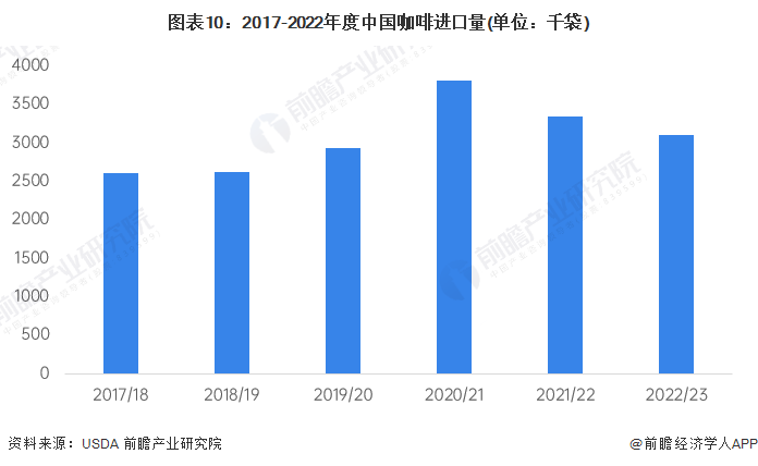 预见2023：2023年中国咖啡行业市场现状、竞争格局及发展趋势分析 构建咖啡全产业链闭环博业体育app博业体育平台(图10)