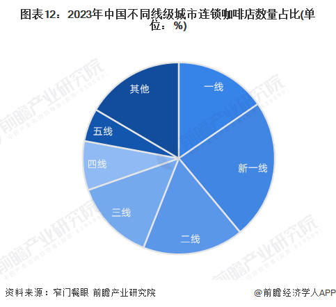 预见2023：2023年中国咖啡行业市场现状、竞争格局及发展趋势分析 构建咖啡全产业链闭环博业体育app博业体育平台(图12)