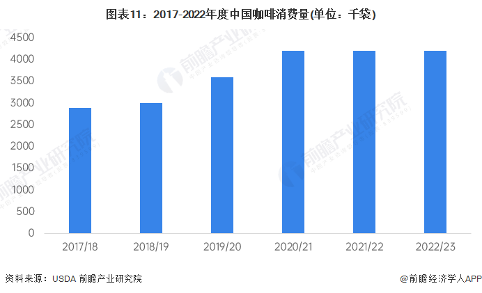 预见2023：2023年中国咖啡行业市场现状、竞争格局及发展趋势分析 构建咖啡全产业链闭环博业体育app博业体育平台(图11)