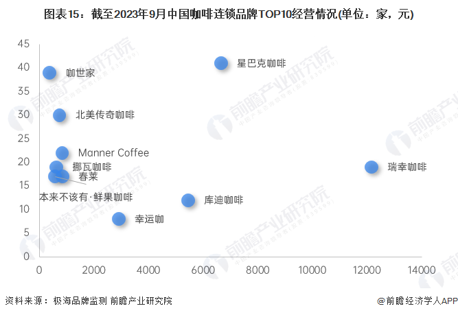 预见2023：2023年中国咖啡行业市场现状、竞争格局及发展趋势分析 构建咖啡全产业链闭环博业体育app博业体育平台(图15)