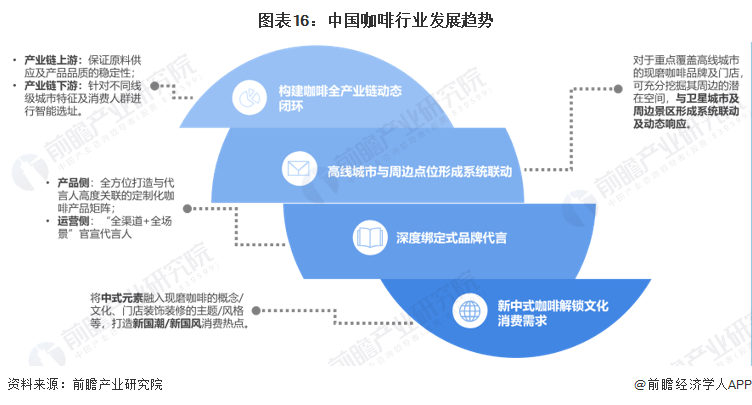 预见2023：2023年中国咖啡行业市场现状、竞争格局及发展趋势分析 构建咖啡全产业链闭环博业体育app博业体育平台(图16)