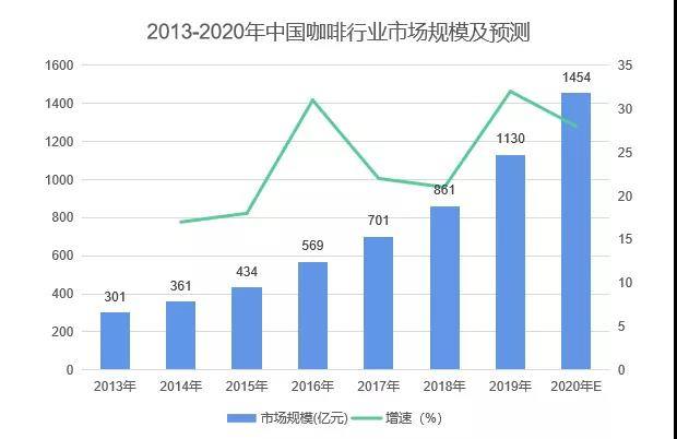 博业体育中国咖啡行业深度全景解读(图4)