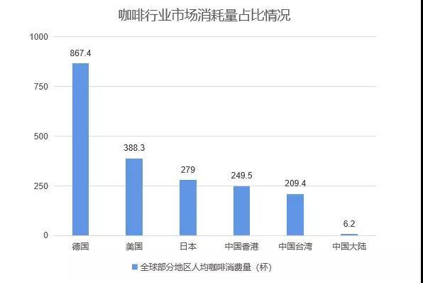 博业体育中国咖啡行业深度全景解读(图7)