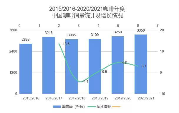 博业体育中国咖啡行业深度全景解读(图6)