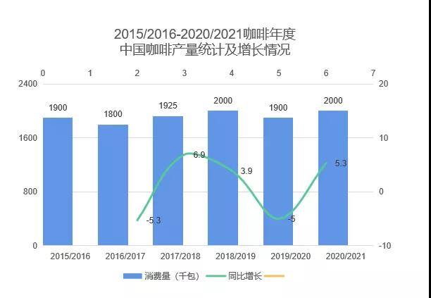 博业体育中国咖啡行业深度全景解读(图5)