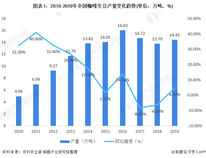 博业体育平台2021年中国咖啡行业市场现状与竞争格局分析 伴随居民消费结构升级、前景宽广(图1)