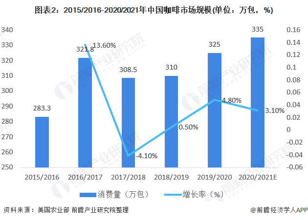 博业体育平台2021年中国咖啡行业市场现状与竞争格局分析 伴随居民消费结构升级、前景宽广(图2)