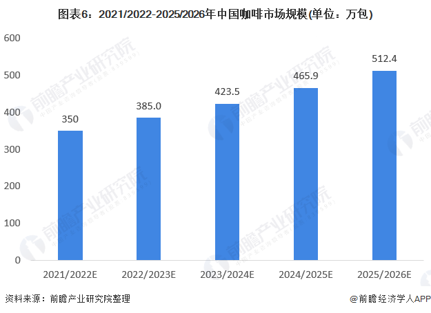 博业体育平台2021年中国咖啡行业市场现状与竞争格局分析 伴随居民消费结构升级、前景宽广(图6)