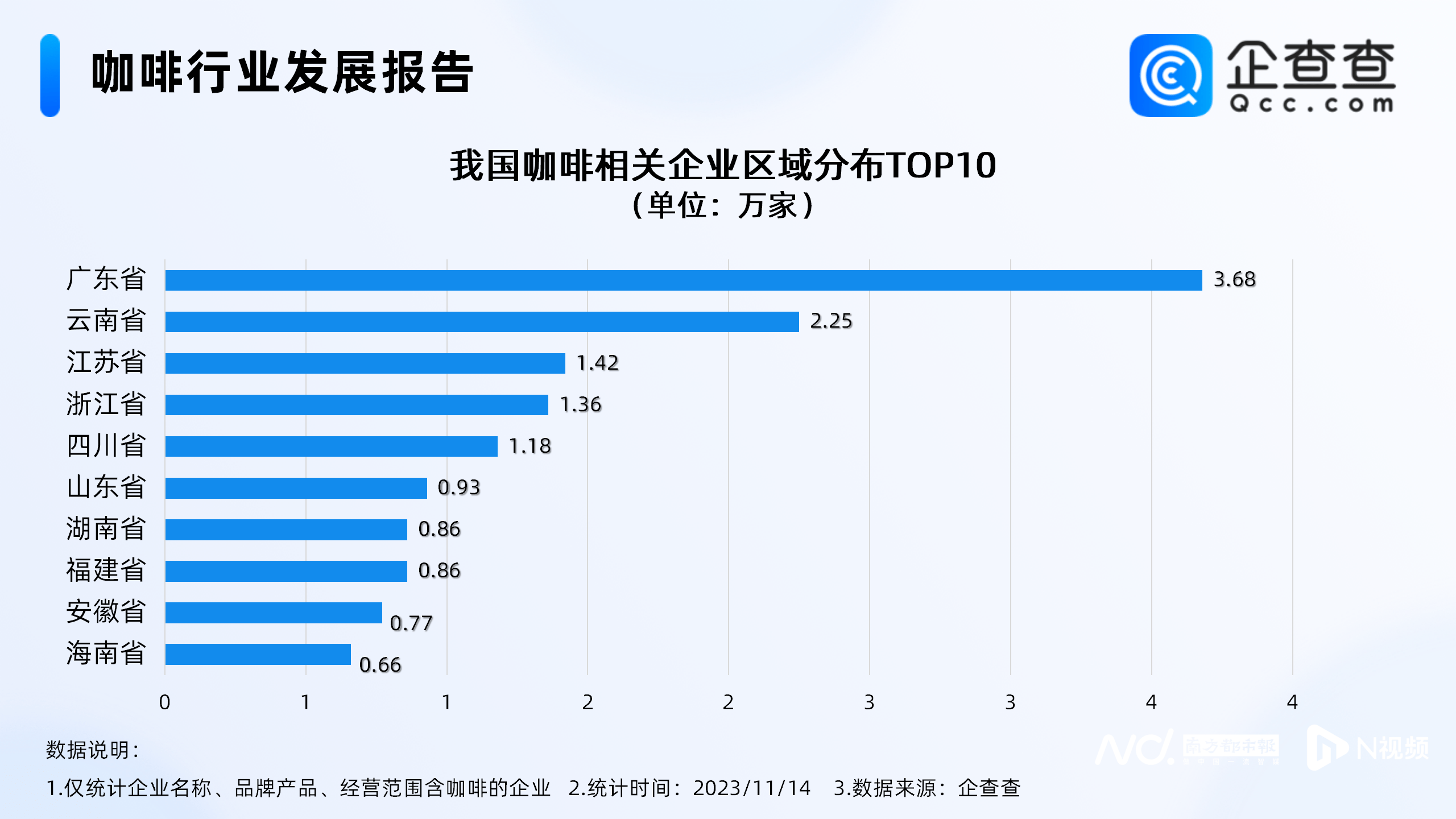 博业体育平台咖啡最强博业体育app消费力在广东？咖啡相关企业数量位居第一遥遥领先(图2)