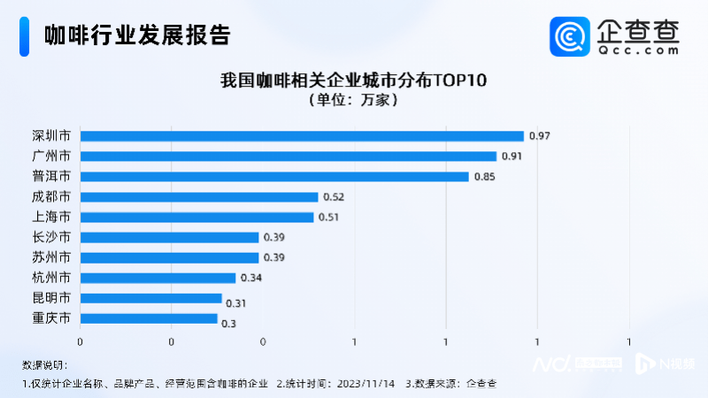 博业体育平台咖啡最强博业体育app消费力在广东？咖啡相关企业数量位居第一遥遥领先(图1)