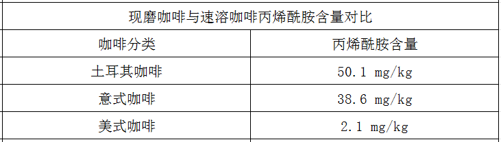 博业体育app“59款咖啡被检出致癌物” 登上热搜 咖啡可以放心喝吗？(图4)