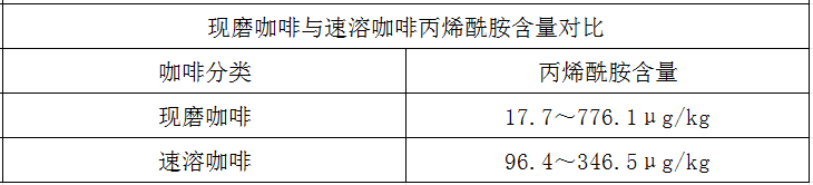 博业体育app“59款咖啡被检出致癌物” 登上热搜 咖啡可以放心喝吗？(图5)