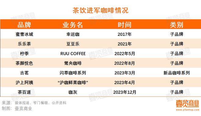 博业体育平台博业体育11月咖啡新开1800家茶饮向咖啡发起了集体冲锋(图4)