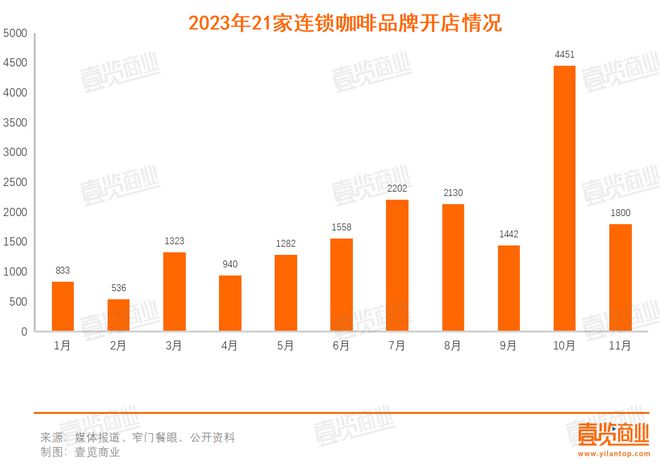 博业体育平台博业体育11月咖啡新开1800家茶饮向咖啡发起了集体冲锋(图1)