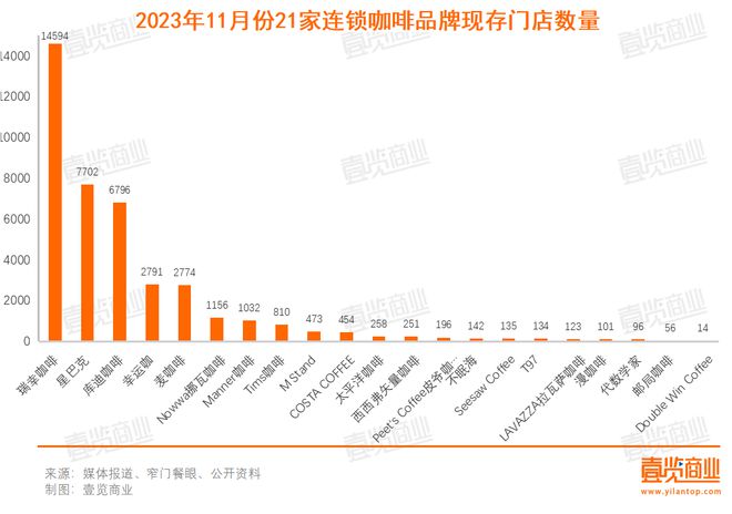 博业体育平台博业体育11月咖啡新开1800家茶饮向咖啡发起了集体冲锋(图3)