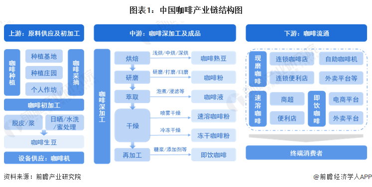 【干货】2023年中国咖啡博业体育平台行业产业链现状及市场竞争格局分析 上海市企业分布较为集中(图1)