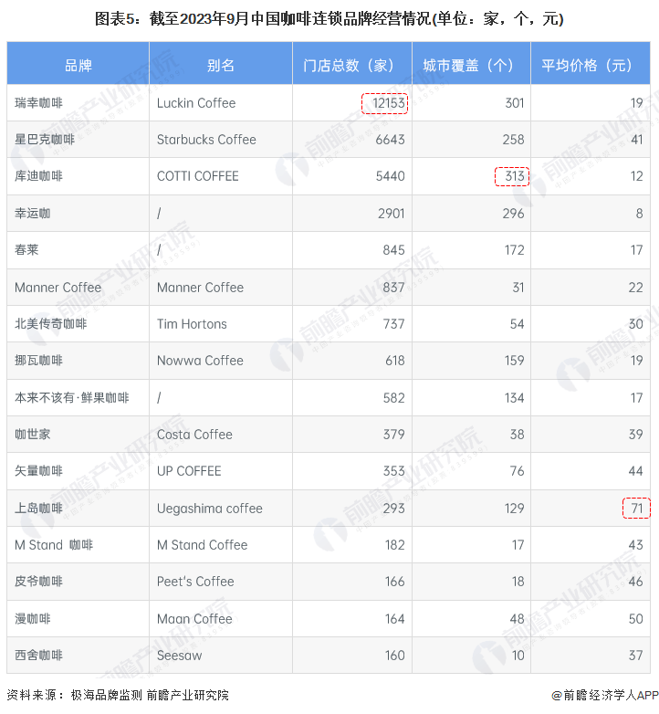 【干货】2023年中国咖啡博业体育平台行业产业链现状及市场竞争格局分析 上海市企业分布较为集中(图5)