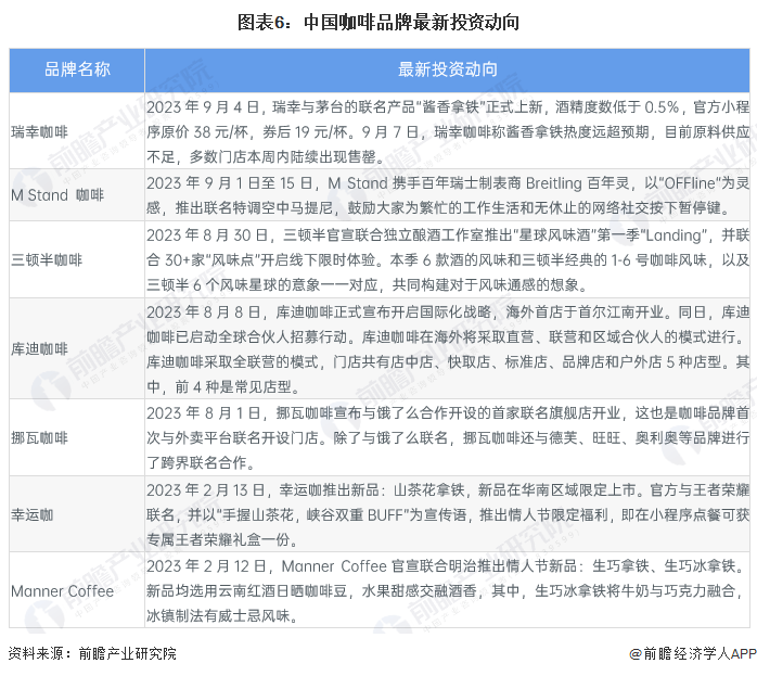 【干货】2023年中国咖啡博业体育平台行业产业链现状及市场竞争格局分析 上海市企业分布较为集中(图6)