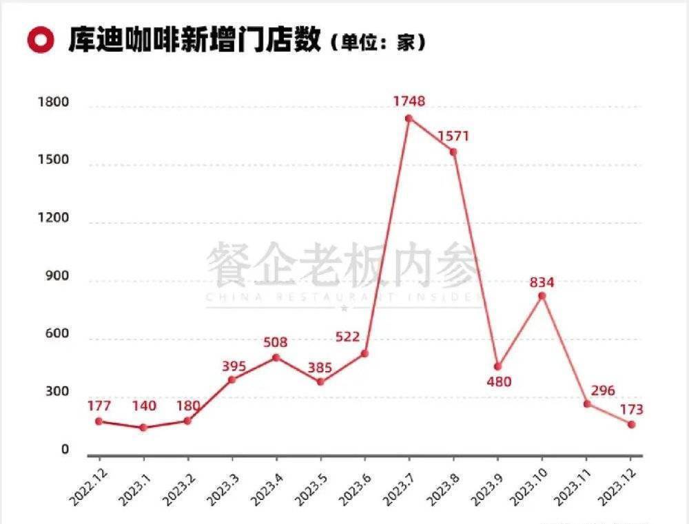 博业体育app留给库迪咖啡“翻盘”的时间不多了(图1)