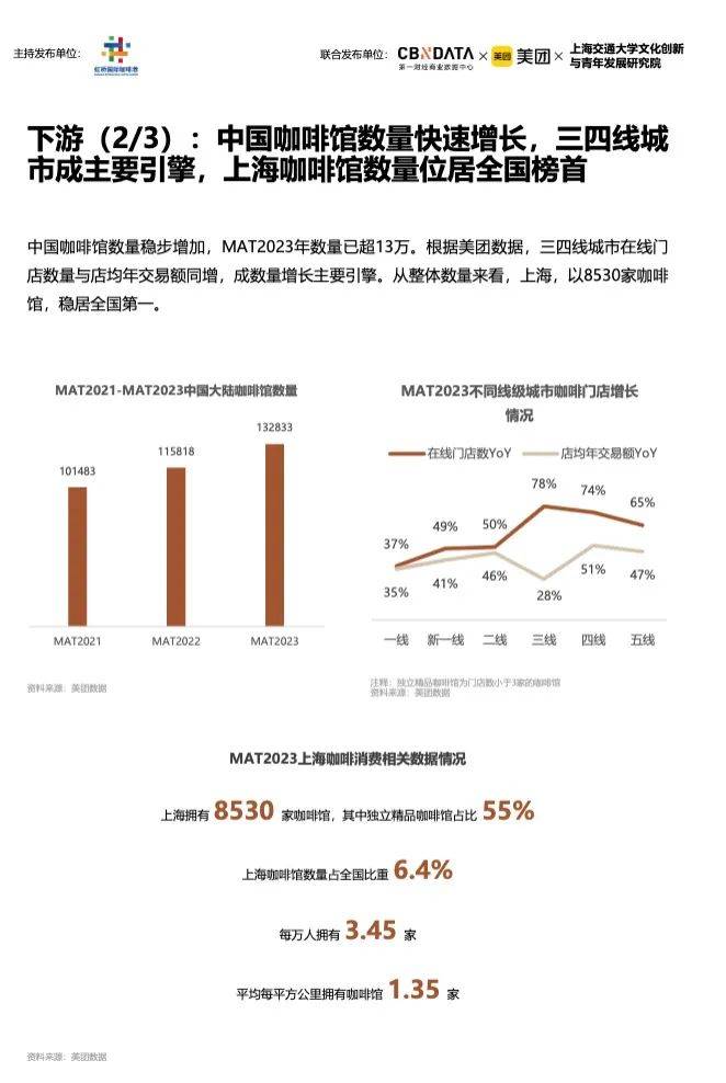 博业体育《2023中国城市咖啡发展报告》：去年全国产业规模2007亿上海咖啡馆数量全球第一(图3)