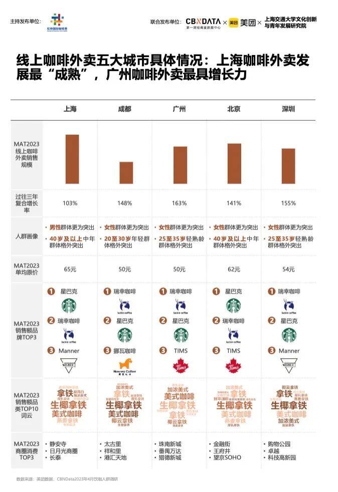 博业体育《2023中国城市咖啡发展报告》：去年全国产业规模2007亿上海咖啡馆数量全球第一(图8)