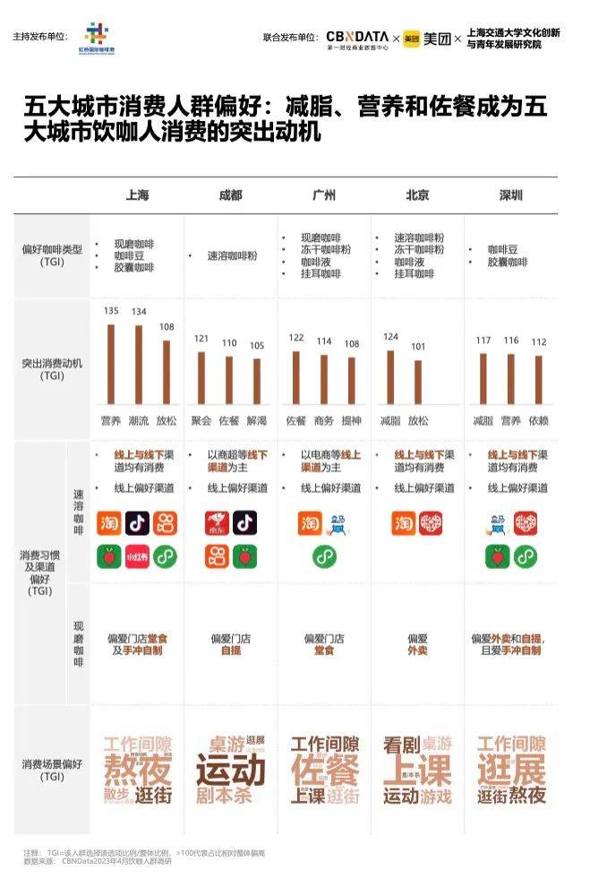 博业体育《2023中国城市咖啡发展报告》：去年全国产业规模2007亿上海咖啡馆数量全球第一(图5)