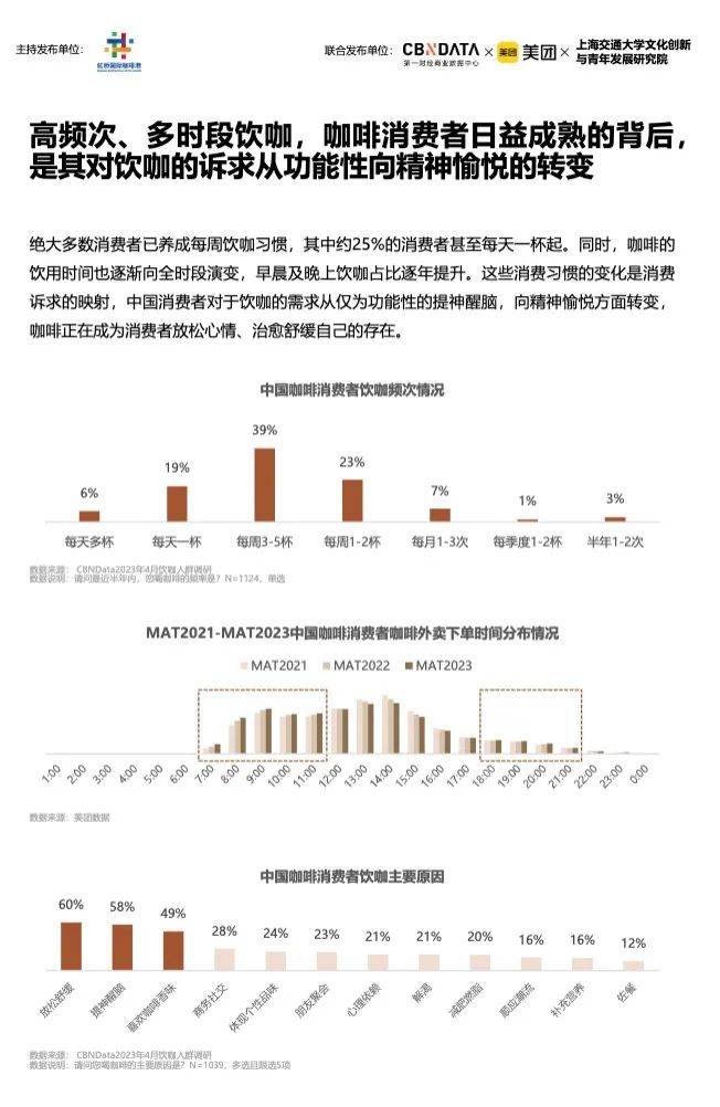 博业体育《2023中国城市咖啡发展报告》：去年全国产业规模2007亿上海咖啡馆数量全球第一(图4)